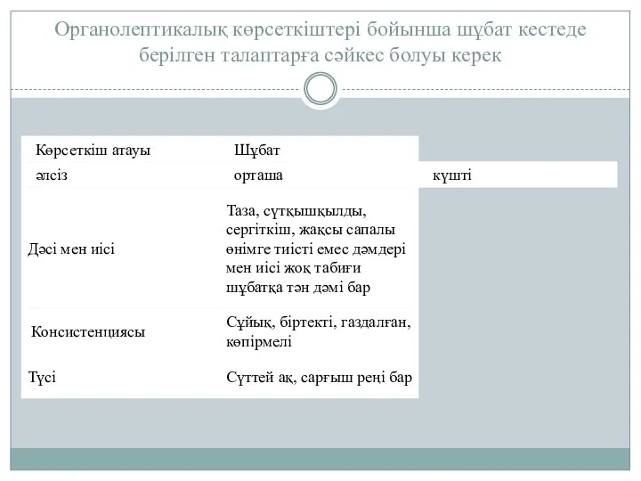 Органолептикалық көрсеткіштері бойынша шұбат кестеде берілген талаптарға сәйкес болуы керек