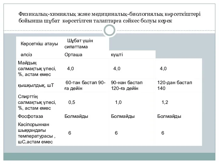 Физикалық-химиялық және медициналық-биологиялық көрсеткіштері бойынша шұбат көрсетілген талаптарға сәйкес болуы керек