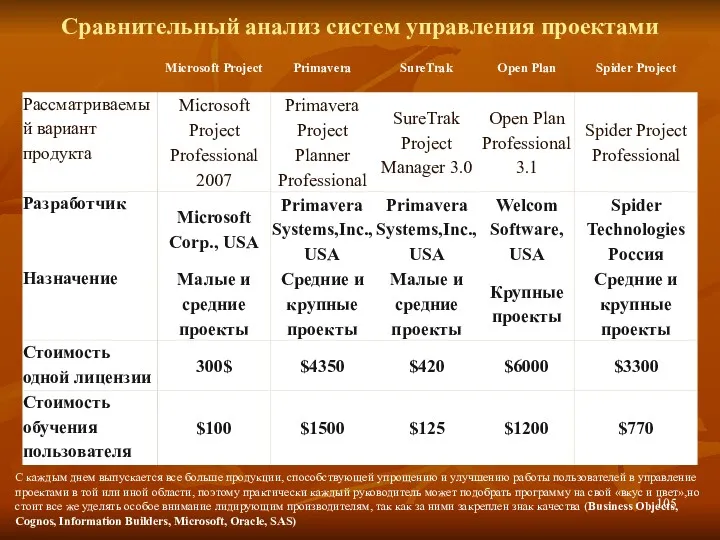 Сравнительный анализ систем управления проектами С каждым днем выпускается все