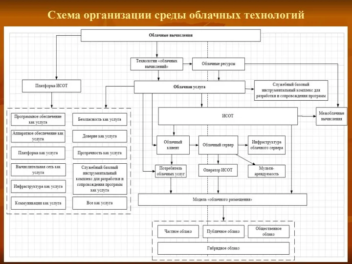 Схема организации среды облачных технологий