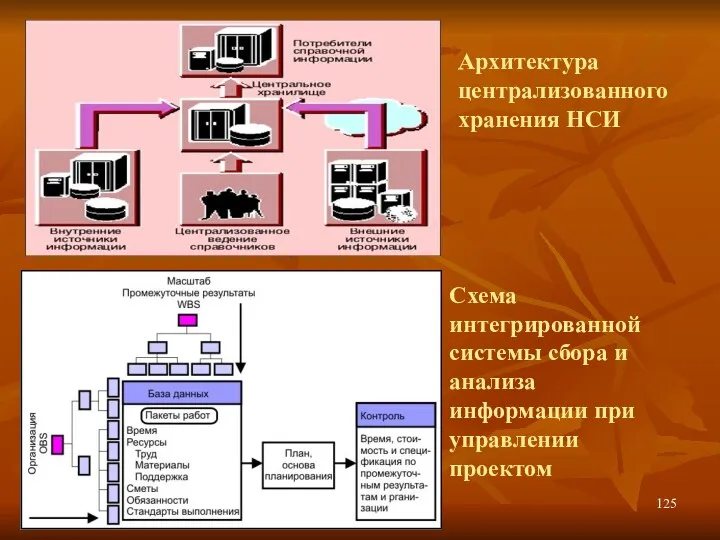 Схема интегрированной системы сбора и анализа информации при управлении проектом Архитектура централизованного хранения НСИ