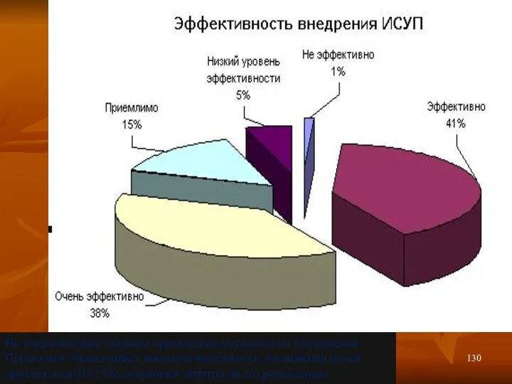 По американским оценкам применение методологии Управления Проектами обеспечивает высокую надежность