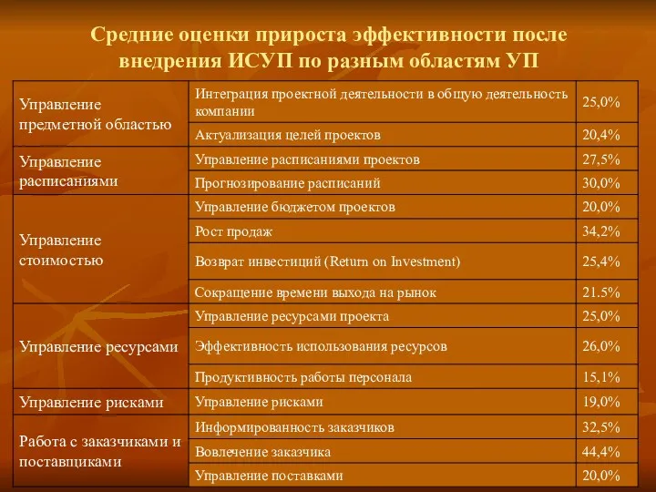 Средние оценки прироста эффективности после внедрения ИСУП по разным областям УП