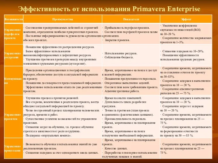 Эффективность от использования Primavera Enterprise