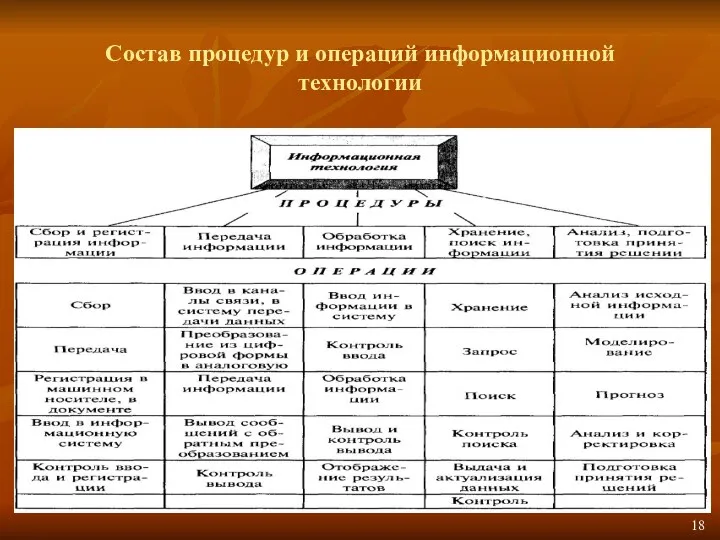 Состав процедур и операций информационной технологии