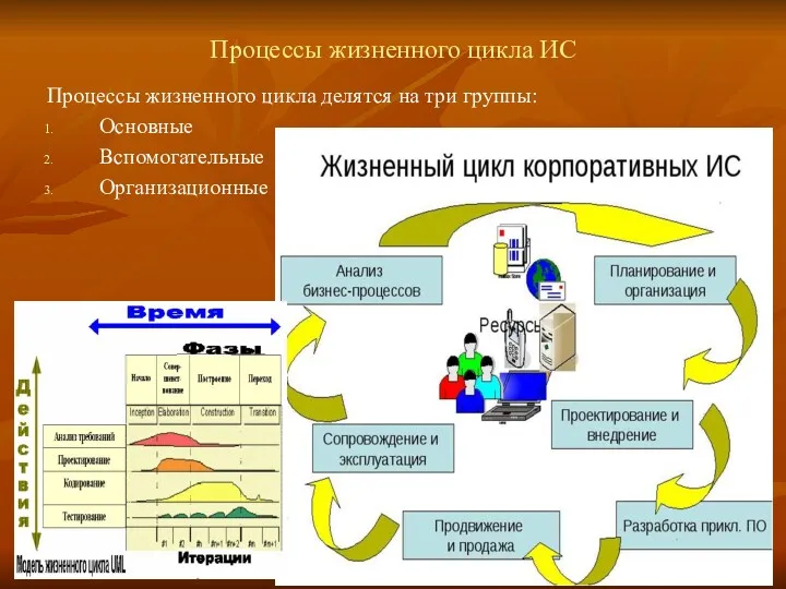 Процессы жизненного цикла ИС Процессы жизненного цикла делятся на три группы: Основные Вспомогательные Организационные