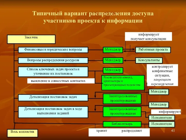 Типичный вариант распределения доступа участников проекта к информации