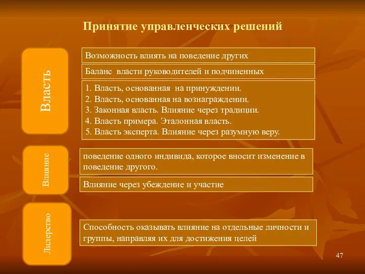 Власть Влияние Лидерство Возможность влиять на поведение других Баланс власти