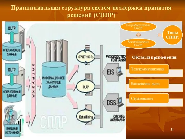 Принципиальная структура систем поддержки принятия решений (СППР) Области применения