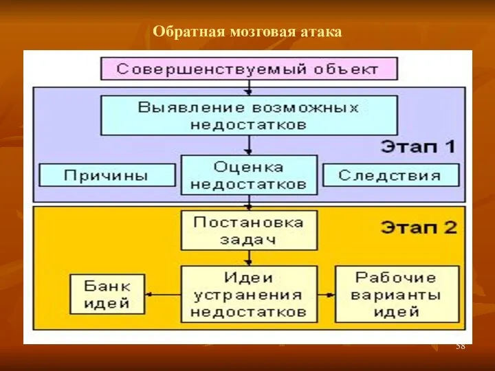 Обратная мозговая атака