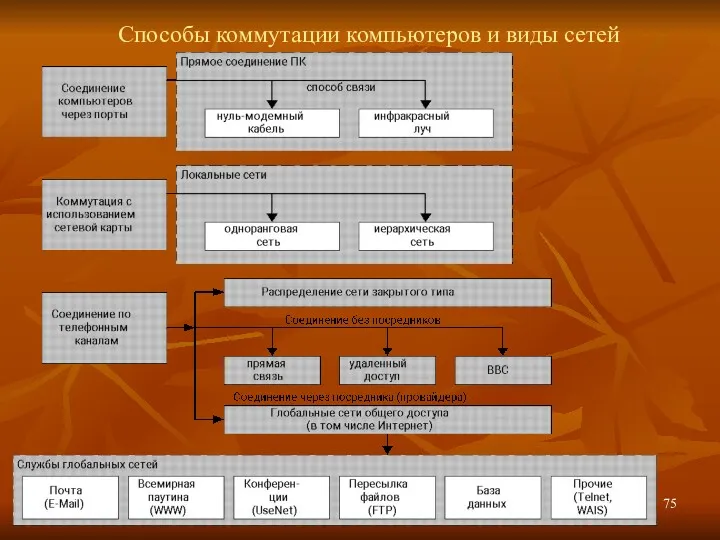 Способы коммутации компьютеров и виды сетей