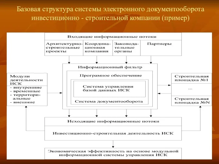 Базовая структура системы электронного документооборота инвестиционно - строительной компании (пример)