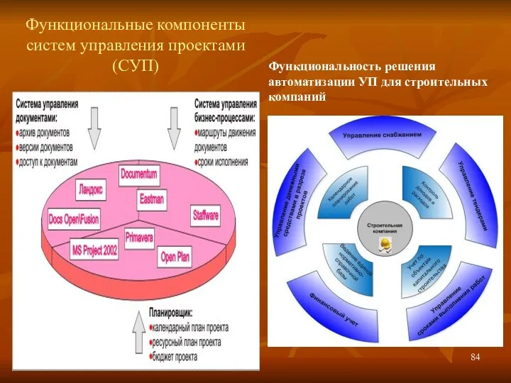 Функциональные компоненты систем управления проектами (СУП) Функциональность решения автоматизации УП для строительных компаний