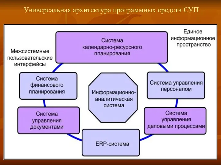 Универсальная архитектура программных средств СУП