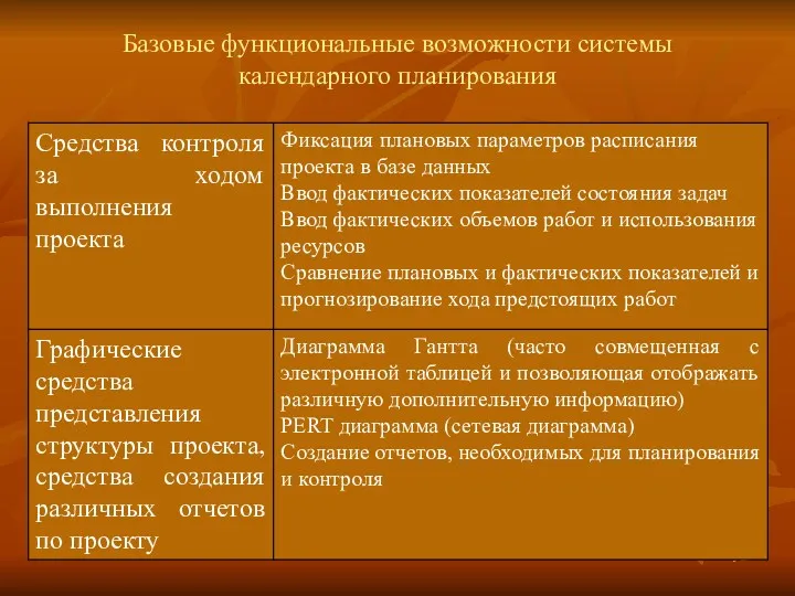 Базовые функциональные возможности системы календарного планирования