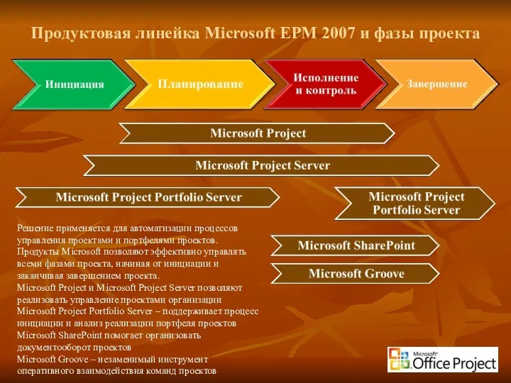 Продуктовая линейка Microsoft EPM 2007 и фазы проекта Решение применяется