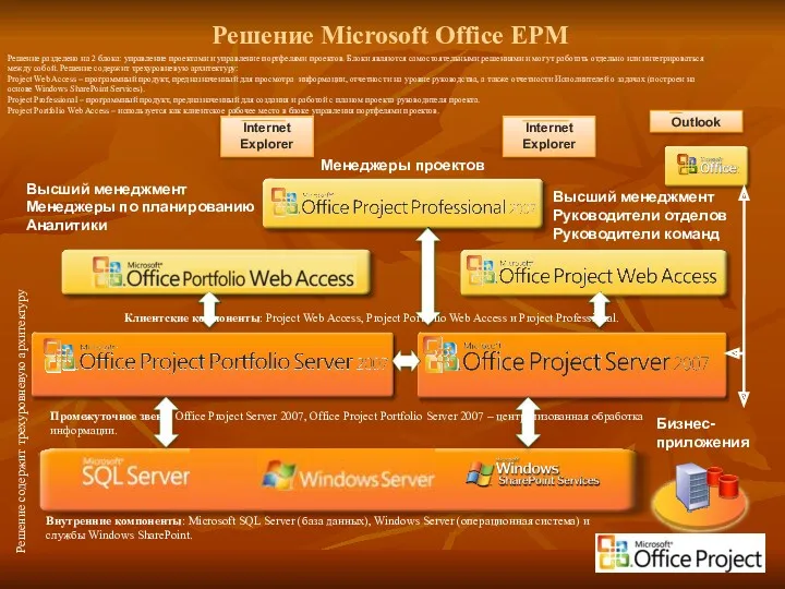 Решение Microsoft Office EPM Бизнес-приложения Высший менеджмент Менеджеры по планированию