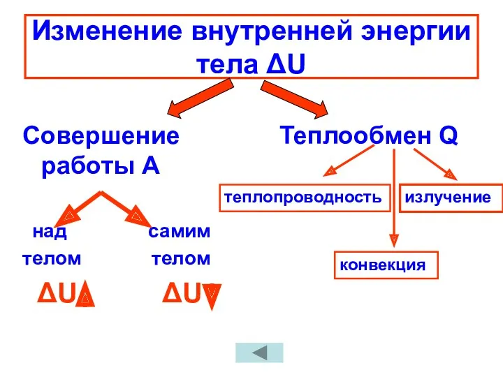 Изменение внутренней энергии тела ΔU Совершение работы А над самим