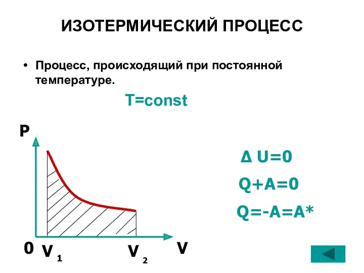 ИЗОТЕРМИЧЕСКИЙ ПРОЦЕСС Процесс, происходящий при постоянной температуре. T=const Δ U=0 Q+A=0 Q=-A=A*