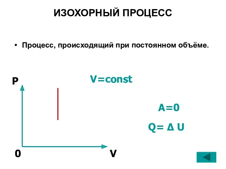 ИЗОХОРНЫЙ ПРОЦЕСС Процесс, происходящий при постоянном объёме. V=const Q= Δ U A=0