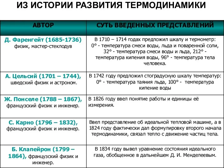 ИЗ ИСТОРИИ РАЗВИТИЯ ТЕРМОДИНАМИКИ