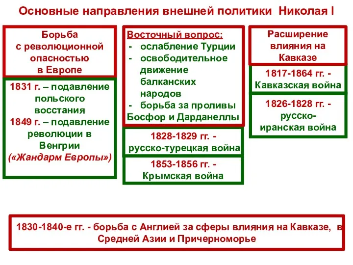 Основные направления внешней политики Николая I Борьба с революционной опасностью