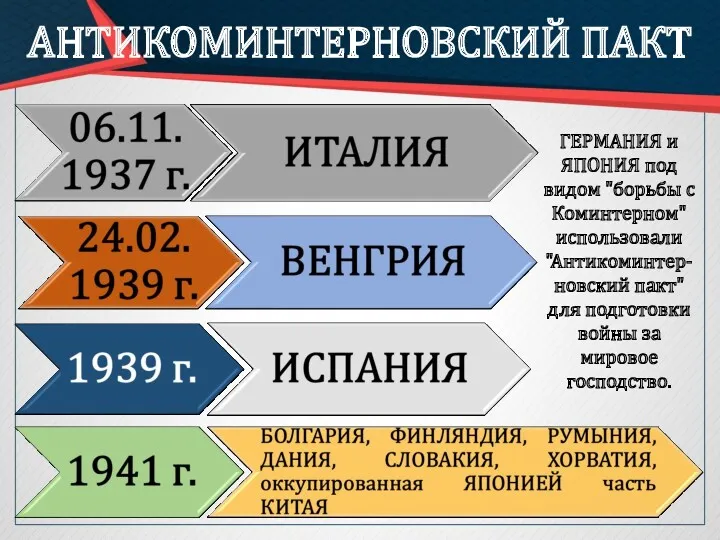 АНТИКОМИНТЕРНОВСКИЙ ПАКТ ГЕРМАНИЯ и ЯПОНИЯ под видом "борьбы с Коминтерном"