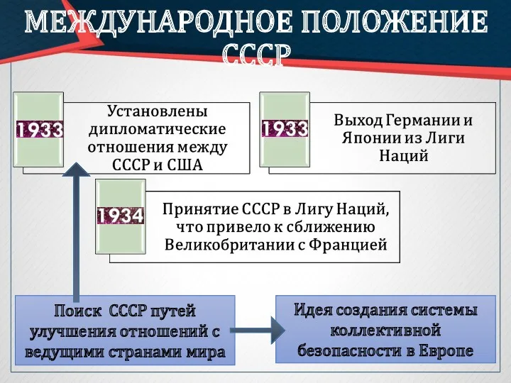 МЕЖДУНАРОДНОЕ ПОЛОЖЕНИЕ СССР Поиск СССР путей улучшения отношений с ведущими