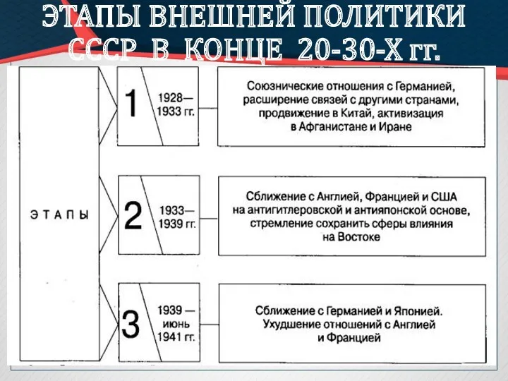 ЭТАПЫ ВНЕШНЕЙ ПОЛИТИКИ СССР В КОНЦЕ 20-30-Х гг.