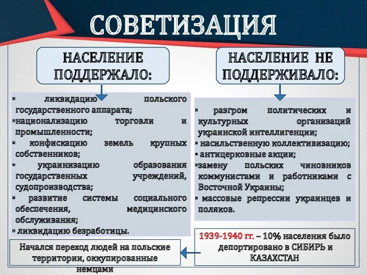 НАСЕЛЕНИЕ ПОДДЕРЖАЛО: ликвидацию польского государственного аппарата; национализацию торговли и промышленности;