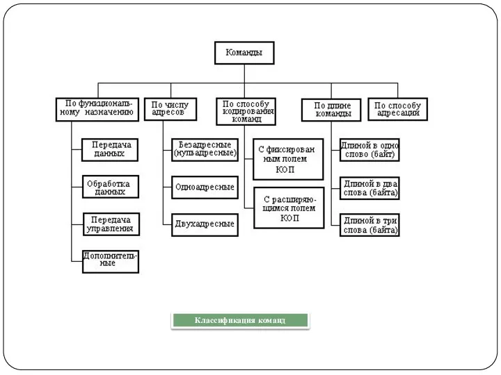 Классификация команд