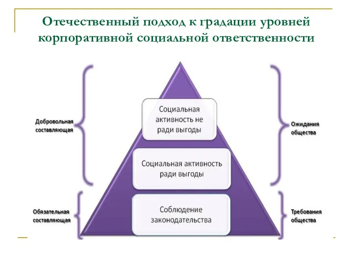 Отечественный подход к градации уровней корпоративной социальной ответственности