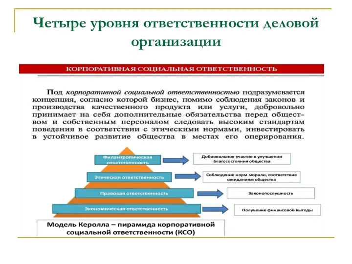 Четыре уровня ответственности деловой организации