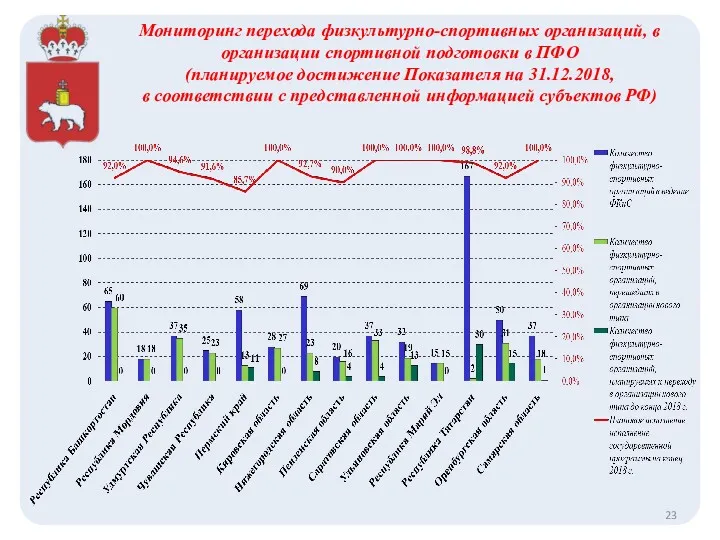 Мониторинг перехода физкультурно-спортивных организаций, в организации спортивной подготовки в ПФО