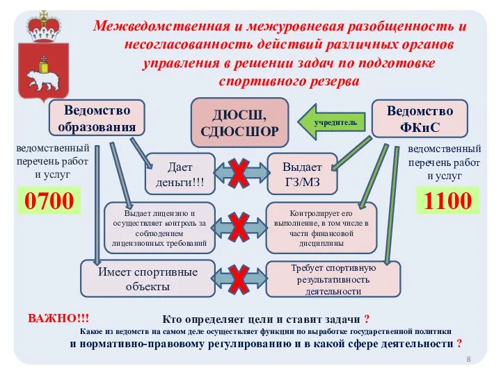 Межведомственная и межуровневая разобщенность и несогласованность действий различных органов управления