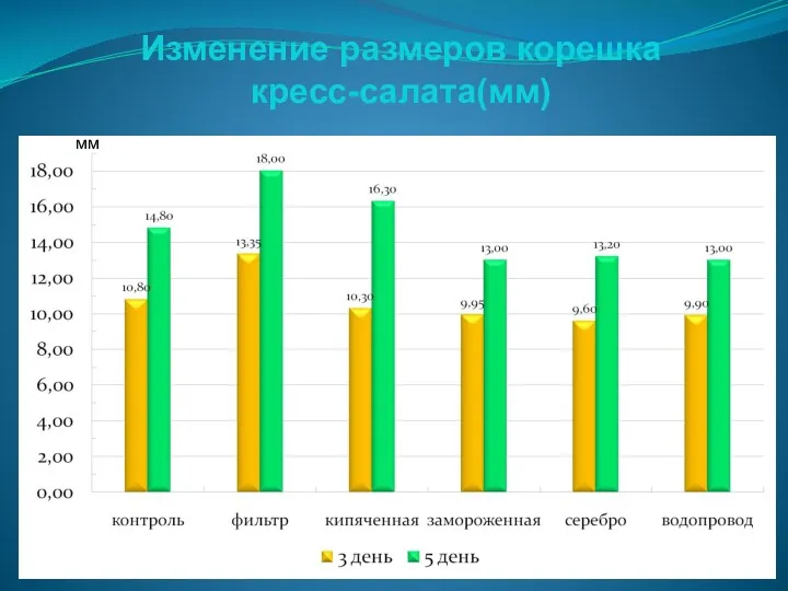 Изменение размеров корешка кресс-салата(мм) мм