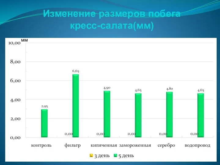 Изменение размеров побега кресс-салата(мм) мм