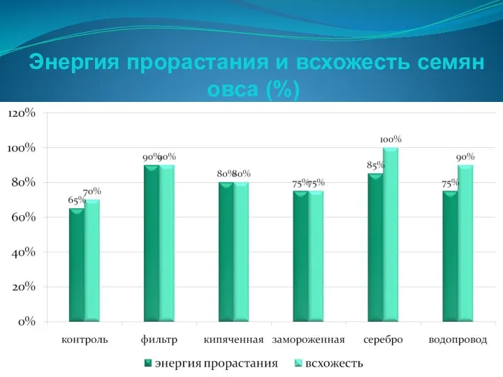 Энергия прорастания и всхожесть семян овса (%)