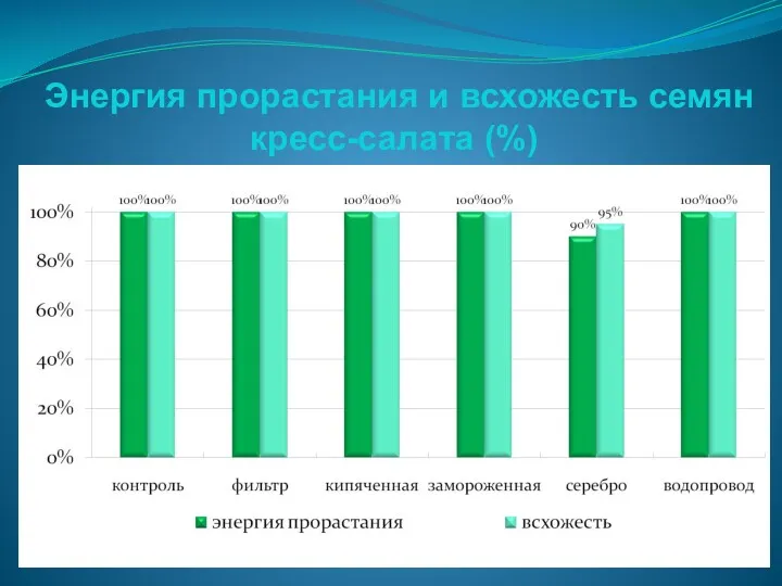 Энергия прорастания и всхожесть семян кресс-салата (%)