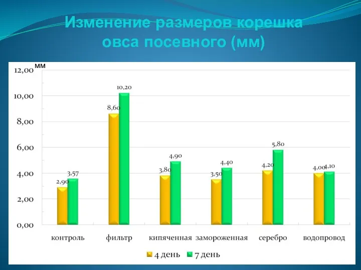 Изменение размеров корешка овса посевного (мм) мм