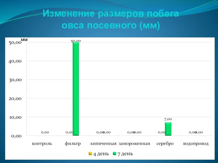 Изменение размеров побега овса посевного (мм) мм