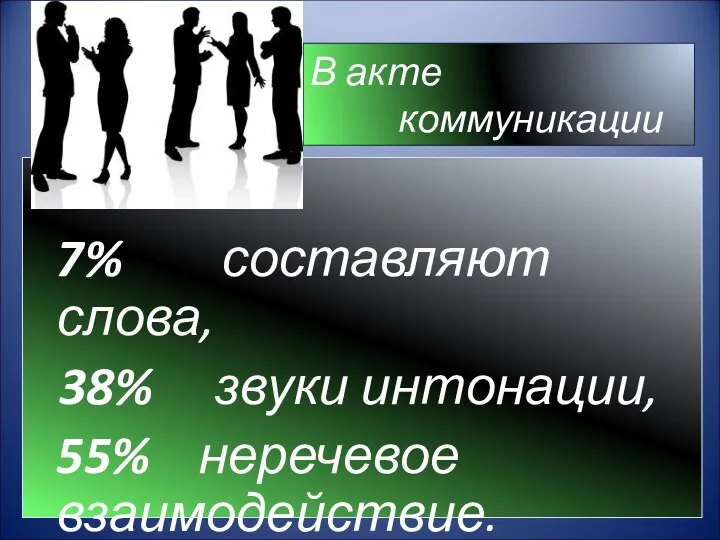 В акте коммуникации 7% составляют слова, 38% звуки интонации, 55% неречевое взаимодействие.