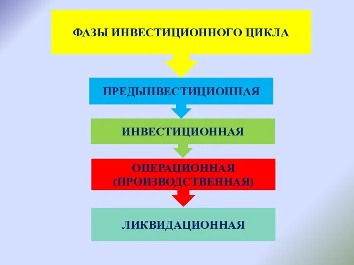 ФАЗЫ ИНВЕСТИЦИОННОГО ЦИКЛА ПРЕДЫНВЕСТИЦИОННАЯ ИНВЕСТИЦИОННАЯ ОПЕРАЦИОННАЯ (ПРОИЗВОДСТВЕННАЯ) ЛИКВИДАЦИОННАЯ