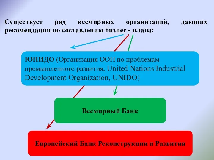 Существует ряд всемирных организаций, дающих рекомендации по составлению бизнес - плана: ЮНИДО (Организация