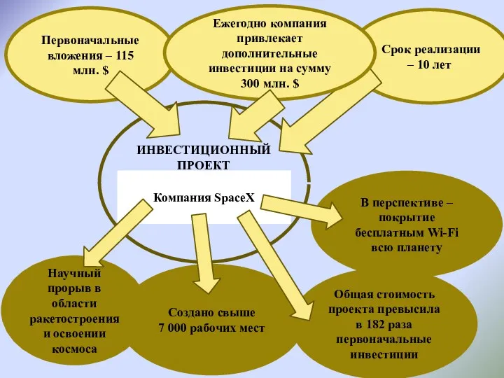 ИНВЕСТИЦИОННЫЙ ПРОЕКТ Первоначальные вложения – 115 млн. $ Срок реализации – 10 лет