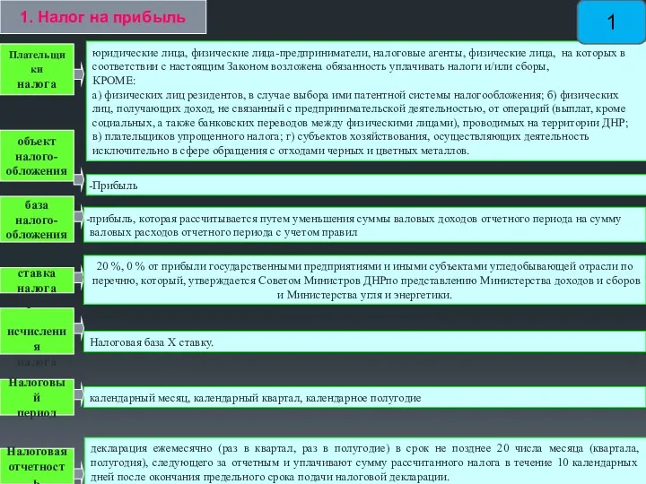 1. Налог на прибыль Плательщики налога юридические лица, физические лица-предприниматели,