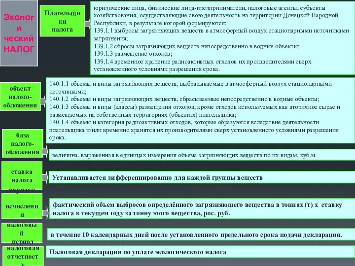 Экологи ческий НАЛОГ Плательщики налога юридические лица, физические лица-предприниматели, налоговые