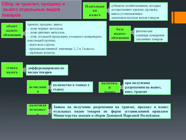 Сбор за транзит, продажу и вывоз отдельных видов товаров Плательщики