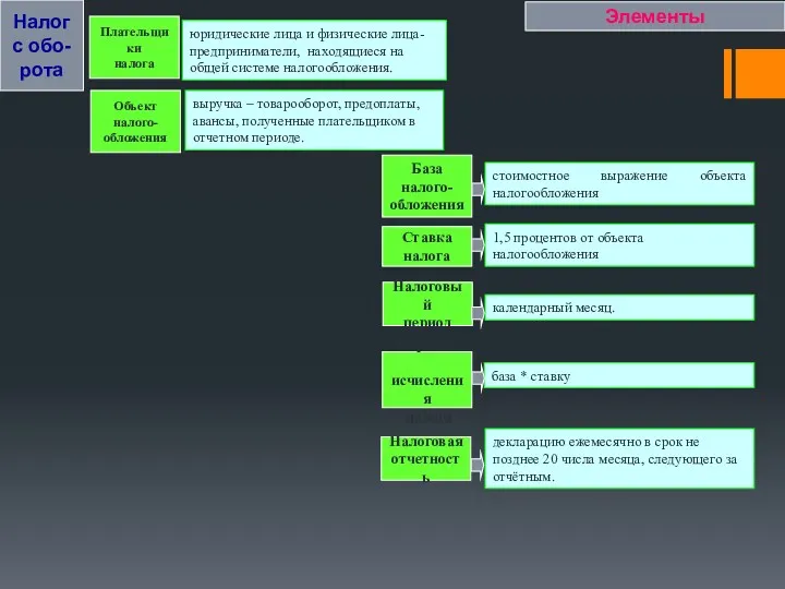 Элементы календарный месяц. стоимостное выражение объекта налогообложения Ставка налога Порядок