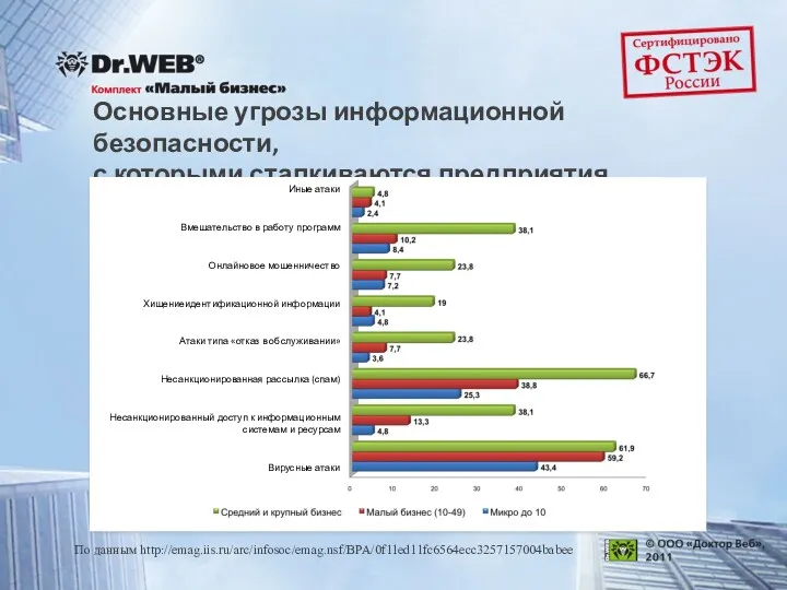 Основные угрозы информационной безопасности, с которыми сталкиваются предприятия По данным http://emag.iis.ru/arc/infosoc/emag.nsf/BPA/0f11ed11fc6564ecc3257157004babee